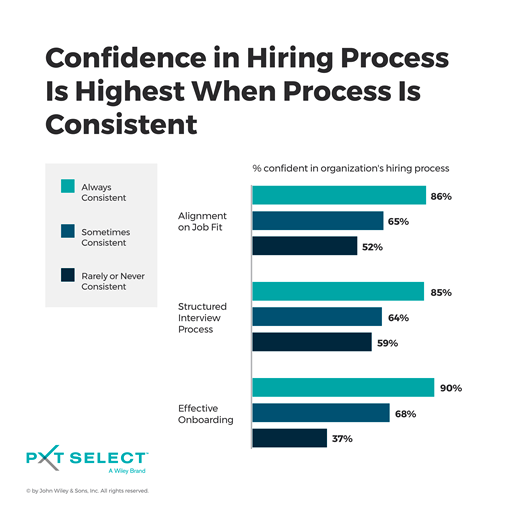 Confidence in hiring process is highest when process is consistent
