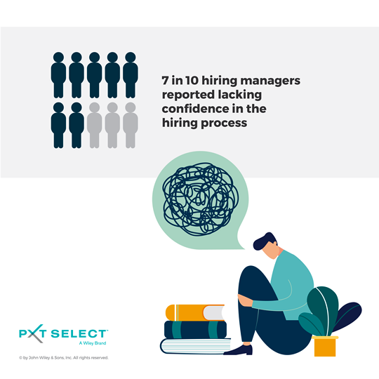 7 in 10 hiring managers reported lacking confidence in the hiring process.